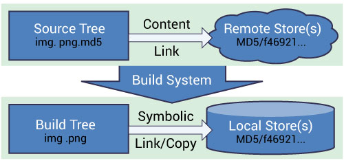 CMake ExternalData content flow